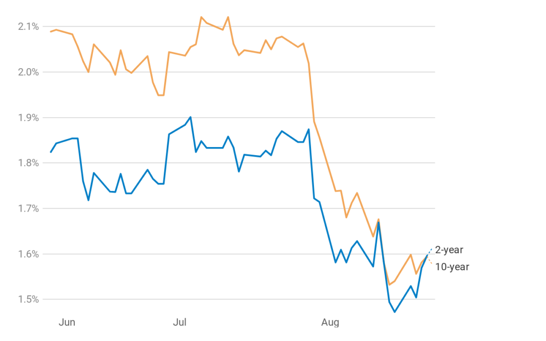 Yield Curve Inversion
